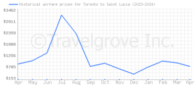 Price overview for flights from Toronto to Saint Lucia