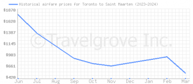 Price overview for flights from Toronto to Saint Maarten