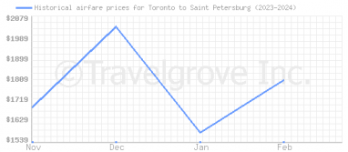 Price overview for flights from Toronto to Saint Petersburg