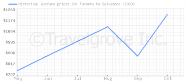 Price overview for flights from Toronto to Salvadore