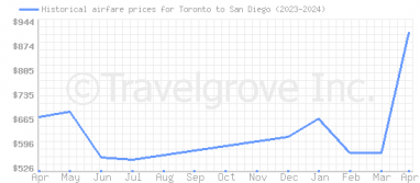 Price overview for flights from Toronto to San Diego