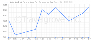 Price overview for flights from Toronto to San Jose, CA