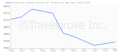 Price overview for flights from Toronto to San Jose
