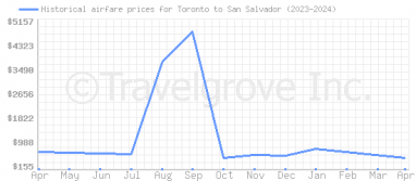 Price overview for flights from Toronto to San Salvador