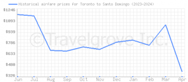 Price overview for flights from Toronto to Santo Domingo