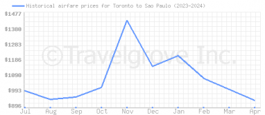Price overview for flights from Toronto to Sao Paulo
