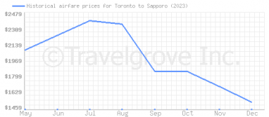 Price overview for flights from Toronto to Sapporo
