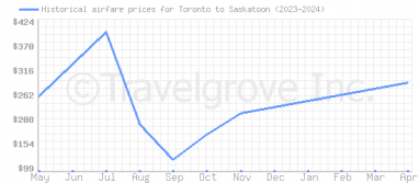Price overview for flights from Toronto to Saskatoon