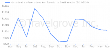 Price overview for flights from Toronto to Saudi Arabia