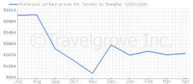 Price overview for flights from Toronto to Shanghai