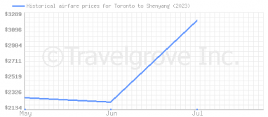 Price overview for flights from Toronto to Shenyang