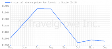 Price overview for flights from Toronto to Skopie