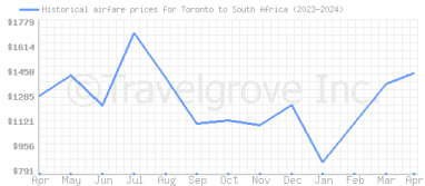 Price overview for flights from Toronto to South Africa