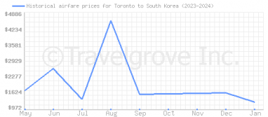 Price overview for flights from Toronto to South Korea