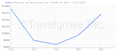 Price overview for flights from Toronto to Split