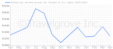 Price overview for flights from Toronto to Sri Lanka