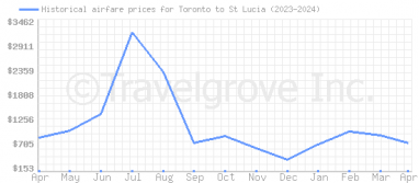 Price overview for flights from Toronto to St Lucia