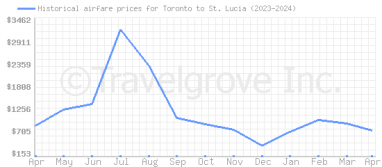 Price overview for flights from Toronto to St. Lucia