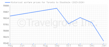 Price overview for flights from Toronto to Stockholm