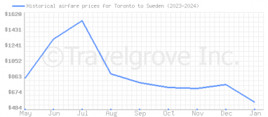 Price overview for flights from Toronto to Sweden