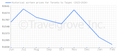 Price overview for flights from Toronto to Taipei