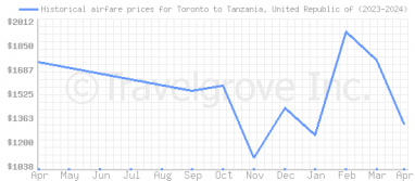 Price overview for flights from Toronto to Tanzania, United Republic of