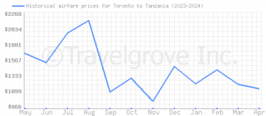 Price overview for flights from Toronto to Tanzania