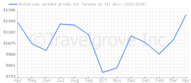 Price overview for flights from Toronto to Tel Aviv