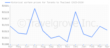 Price overview for flights from Toronto to Thailand