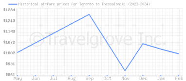 Price overview for flights from Toronto to Thessaloniki