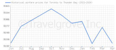 Price overview for flights from Toronto to Thunder Bay