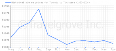Price overview for flights from Toronto to Timisoara