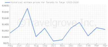 Price overview for flights from Toronto to Tokyo