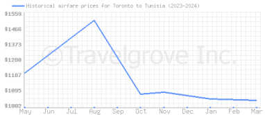 Price overview for flights from Toronto to Tunisia