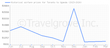 Price overview for flights from Toronto to Uganda