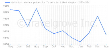 Price overview for flights from Toronto to United Kingdom