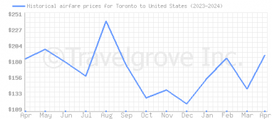 Price overview for flights from Toronto to United States