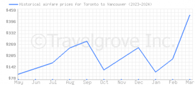 Price overview for flights from Toronto to Vancouver