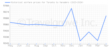 Price overview for flights from Toronto to Varadero