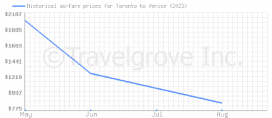 Price overview for flights from Toronto to Venice