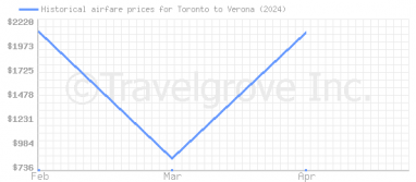 Price overview for flights from Toronto to Verona