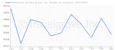 Price overview for flights from Toronto to Victoria