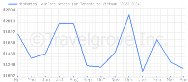 Price overview for flights from Toronto to Vietnam