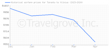 Price overview for flights from Toronto to Vilnius