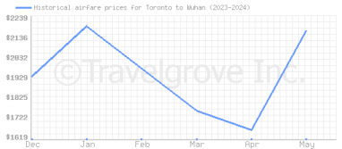 Price overview for flights from Toronto to Wuhan