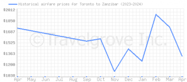 Price overview for flights from Toronto to Zanzibar