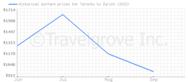 Price overview for flights from Toronto to Zurich