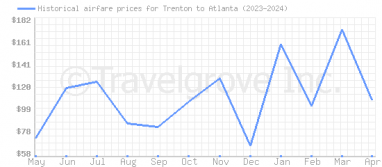 Price overview for flights from Trenton to Atlanta