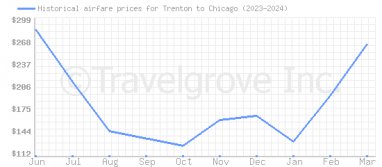 Price overview for flights from Trenton to Chicago