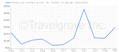 Price overview for flights from Trenton to Durham